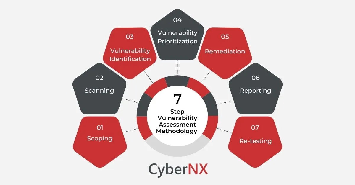 The 7-Step Vulnerability Assessment Methodology