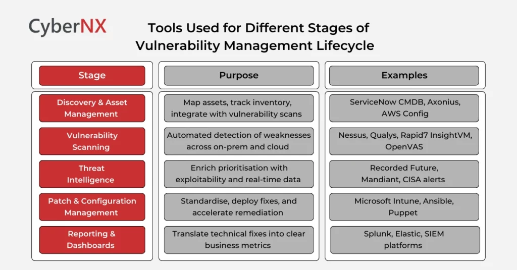 Tools Used for Different Stages of Vulnerability Management Lifecycle