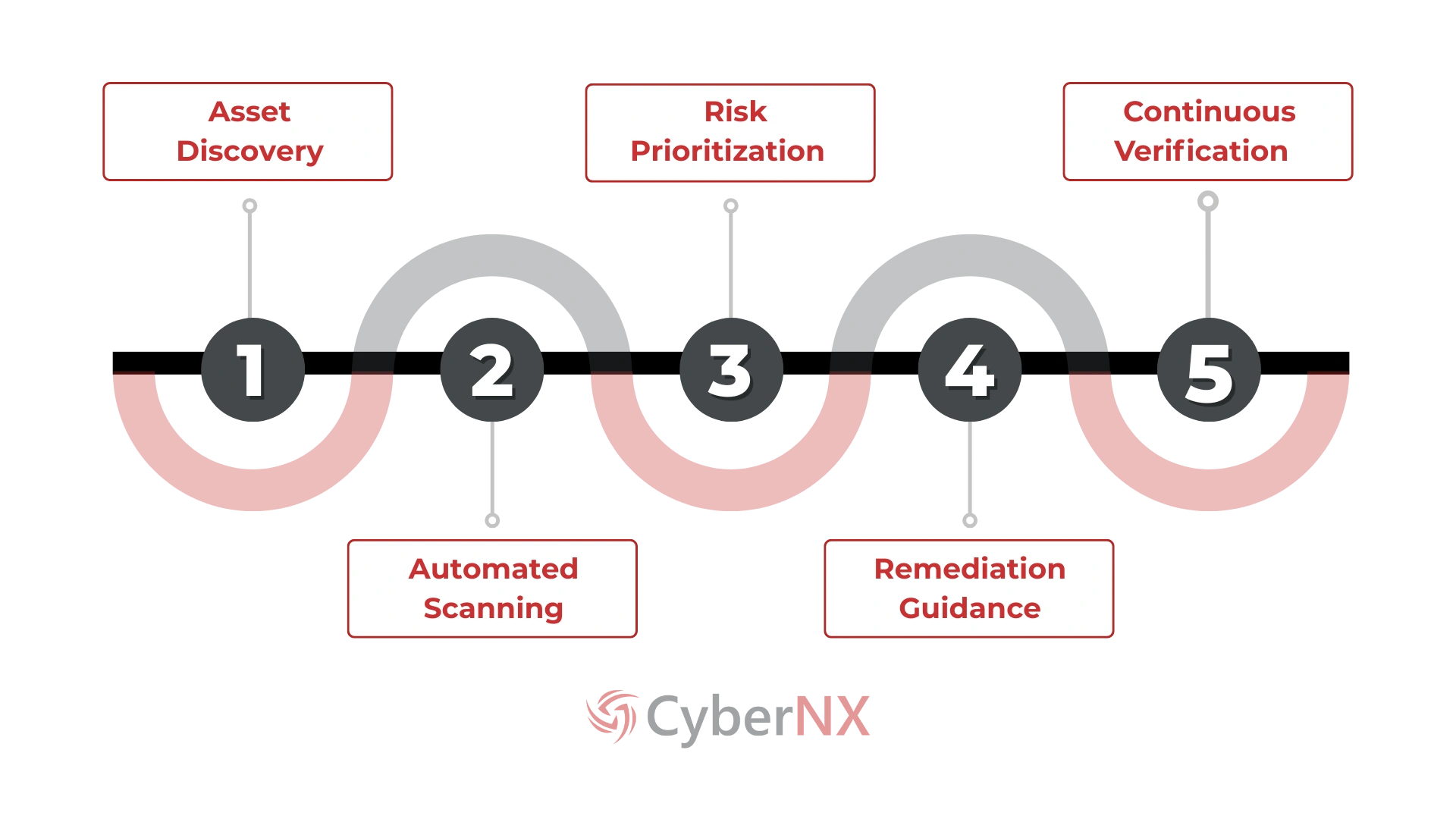 Vulnerability Scanning Process