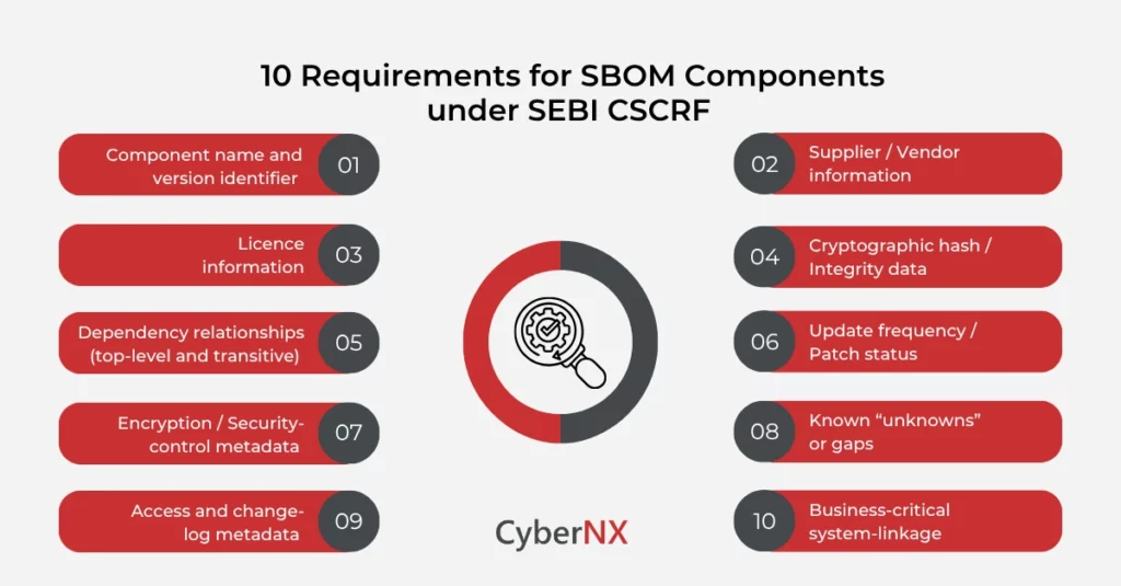 10 Requirements for SBOM Components under SEBI CSCRF