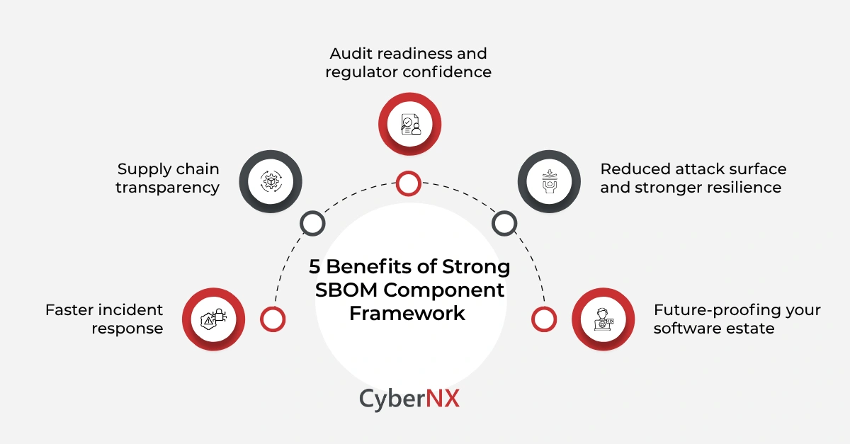 Key Benefits of Automating SBOM Generation for BFSI Sector