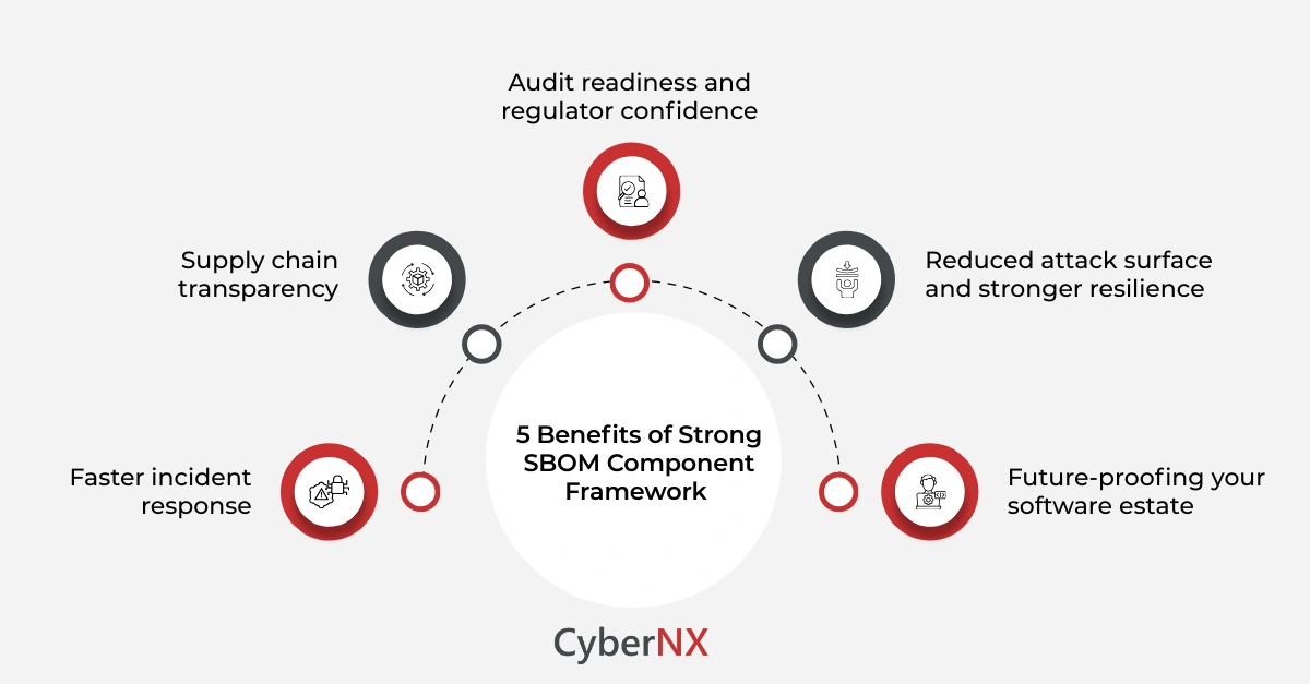 Key Benefits of Automating SBOM Generation for BFSI Sector
