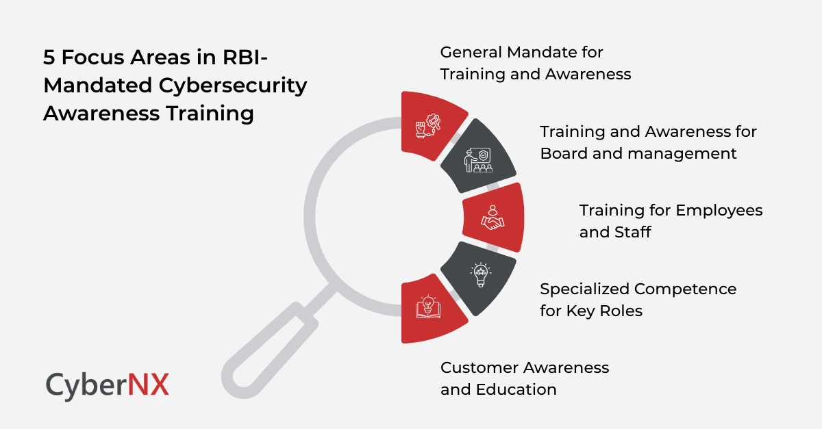 5 Focus Areas in RBI-Mandated Cybersecurity Awareness Training