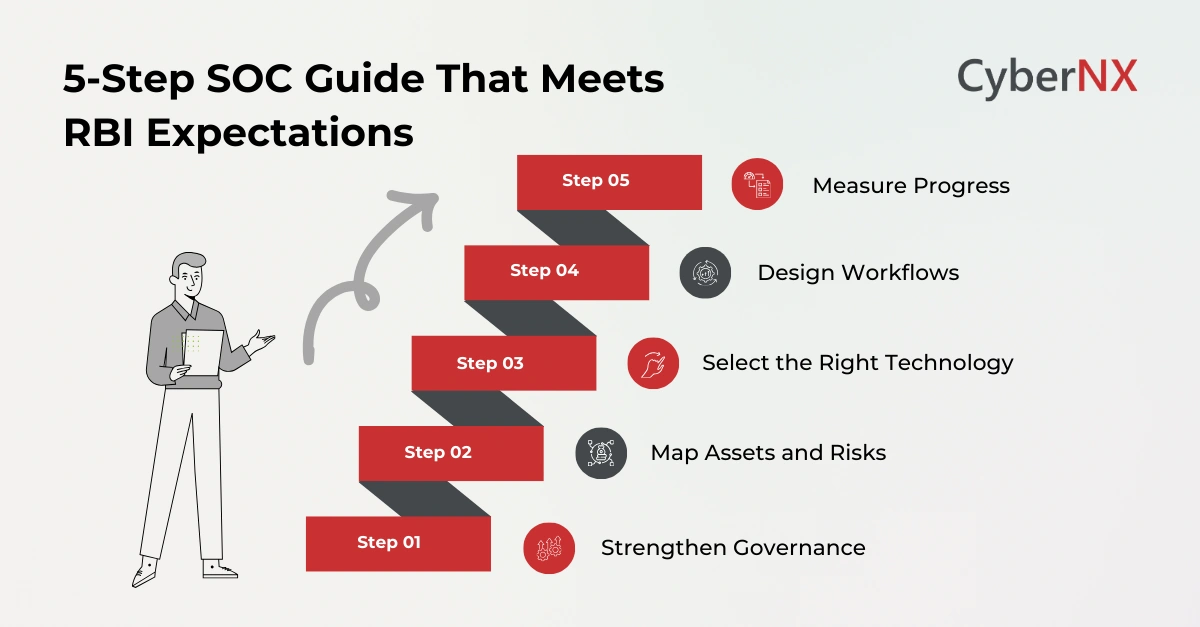 5-Step SOC Guide That Meets RBI Expectations 