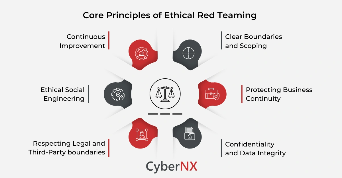 Core Principles of Ethical Red Teaming