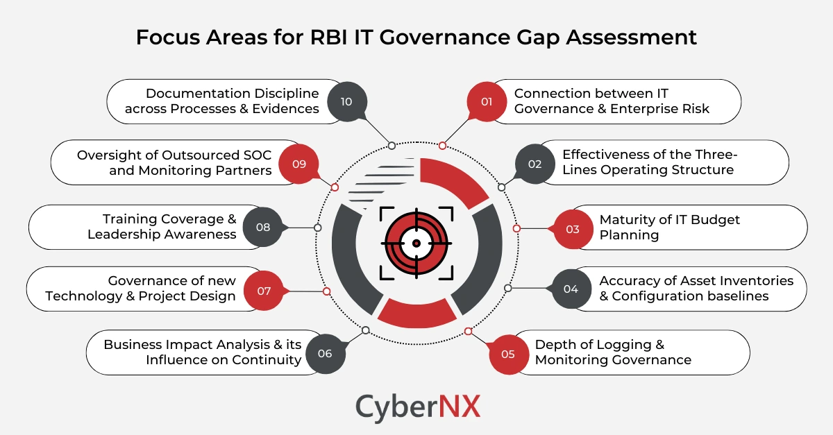 Focus Areas for RBI IT Governance Gap Assessment
