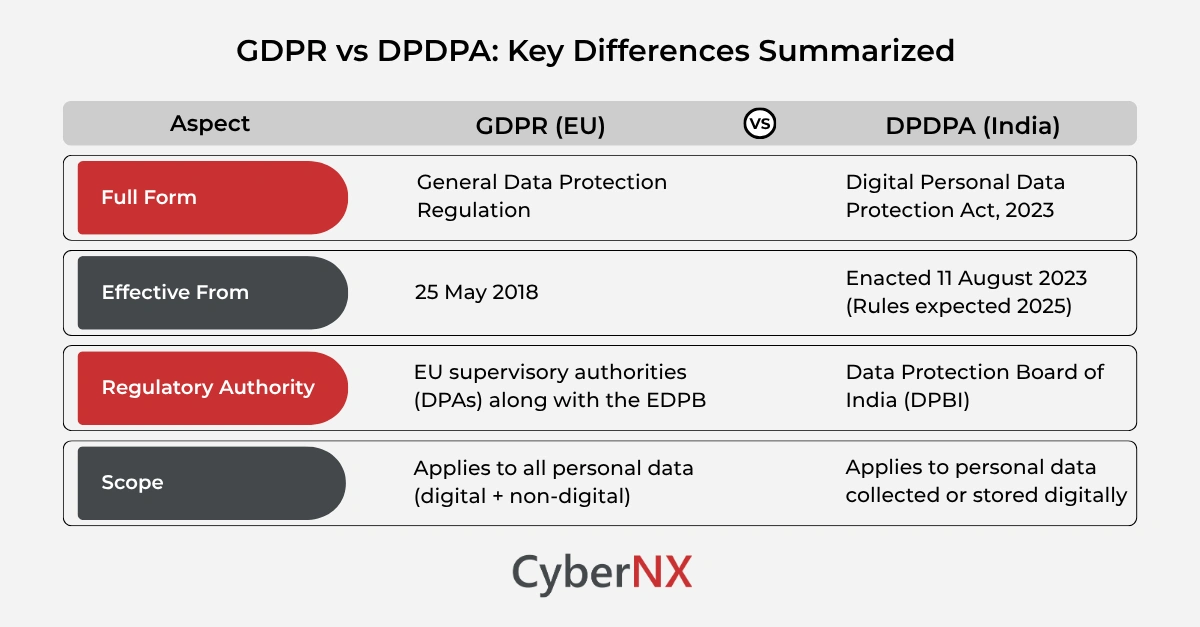 GDPR vs DPDPA: Key Differences Summarized