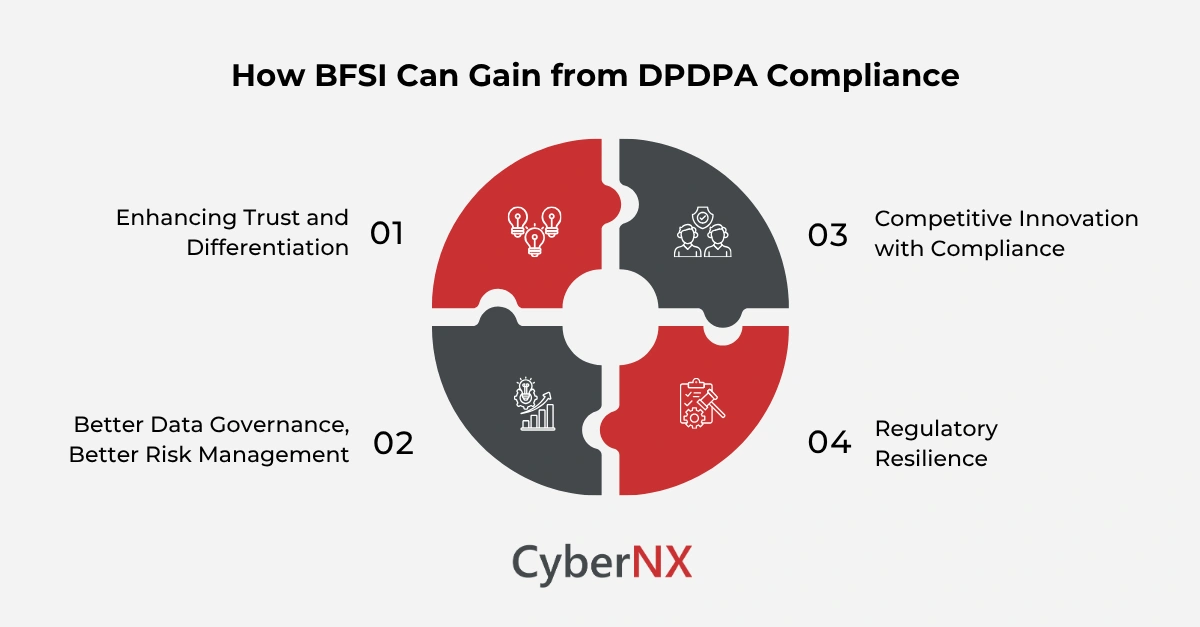 How BFSI Can Gain from DPDPA Compliance