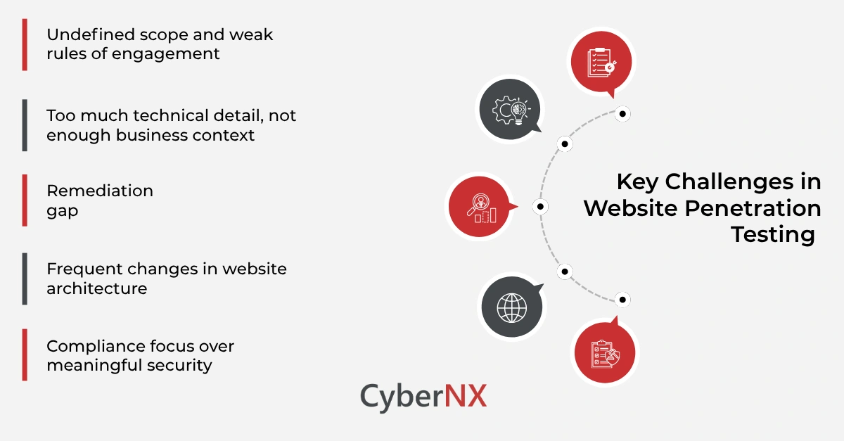 Key Challenges in Website Penetration Testing