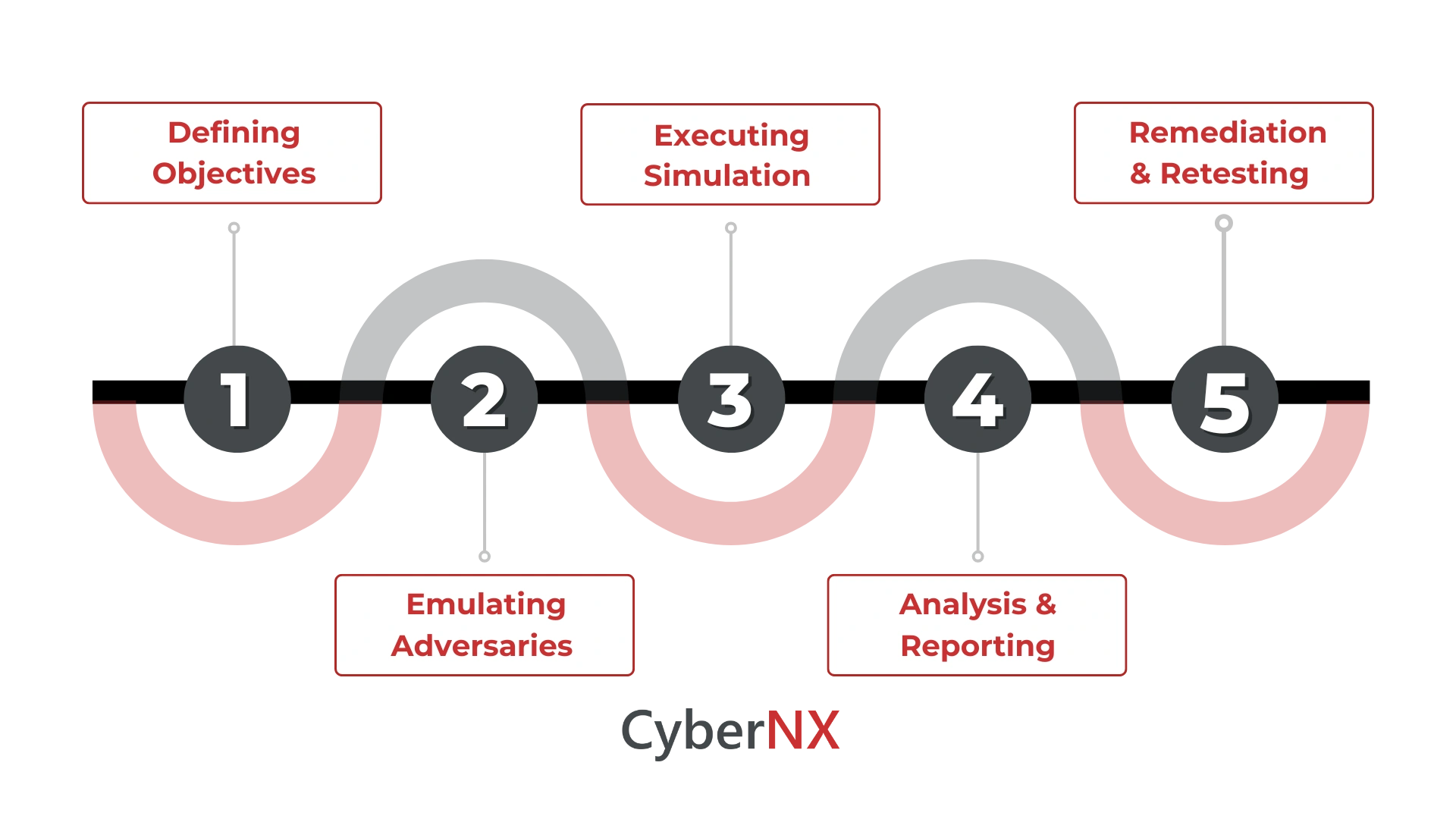 Process Involved in Red Teaming as a Service