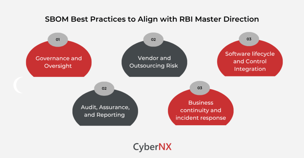 SBOM Best Practices to Align with RBI Master Directions