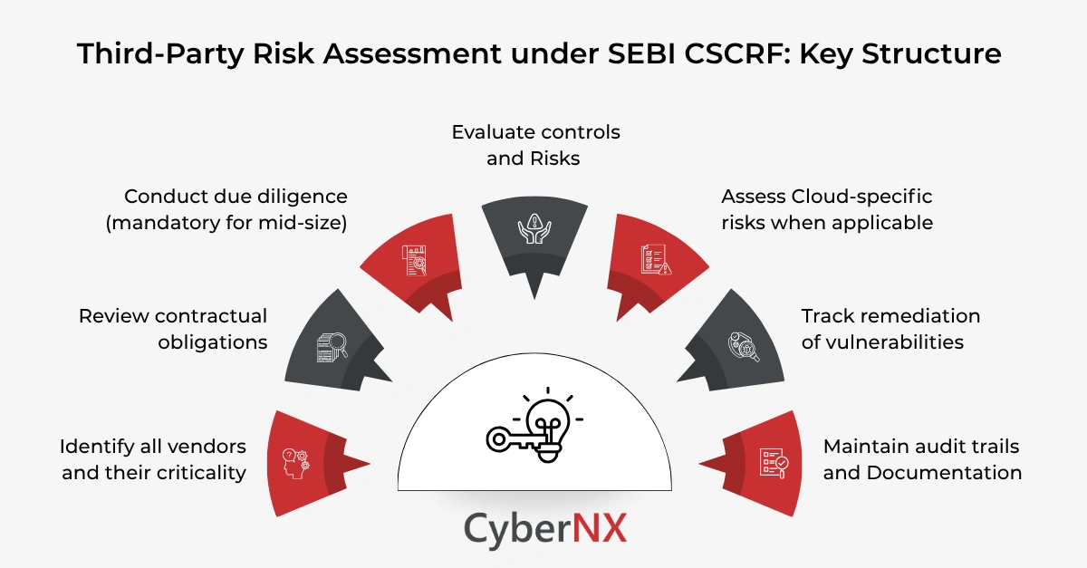 Third-Party Risk Assessment under SEBI CSCRF: Key Structure
