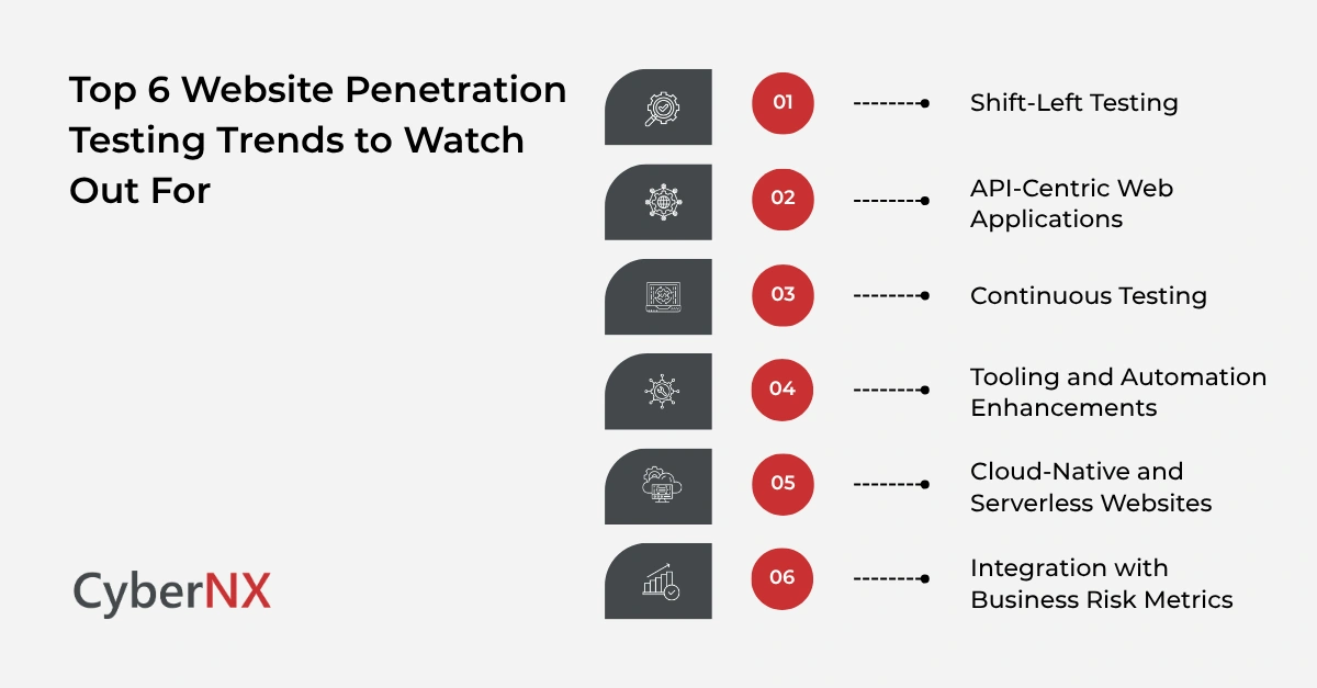 Top 6 Website Penetration Testing Trends to Watch Out For