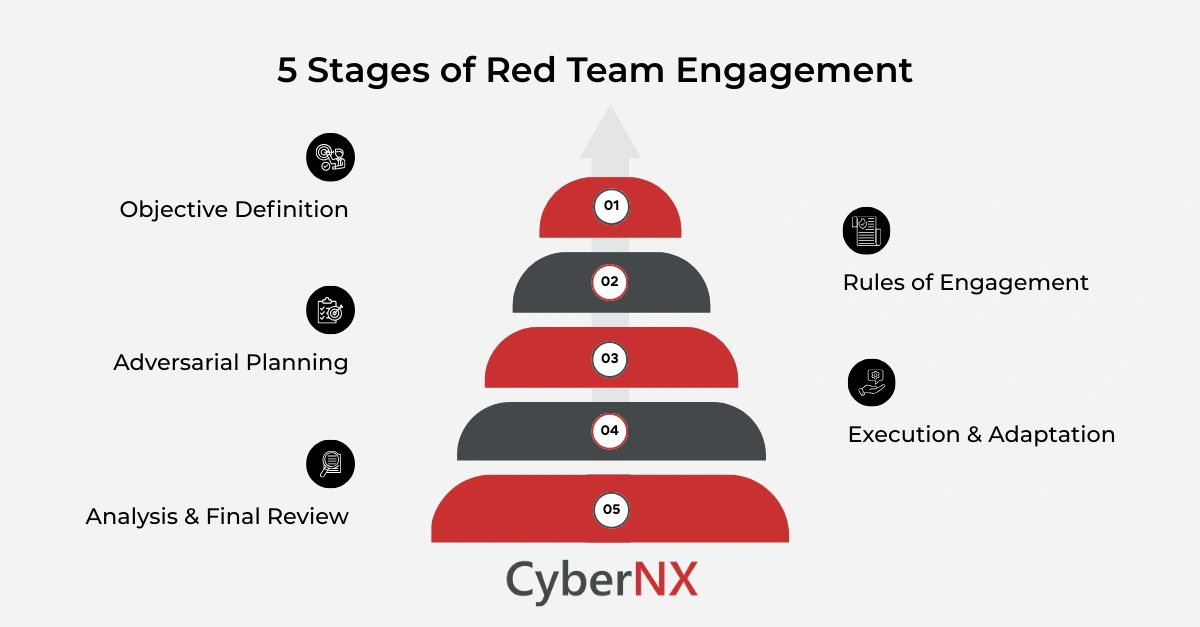 5 Stages of Red Team Engagement