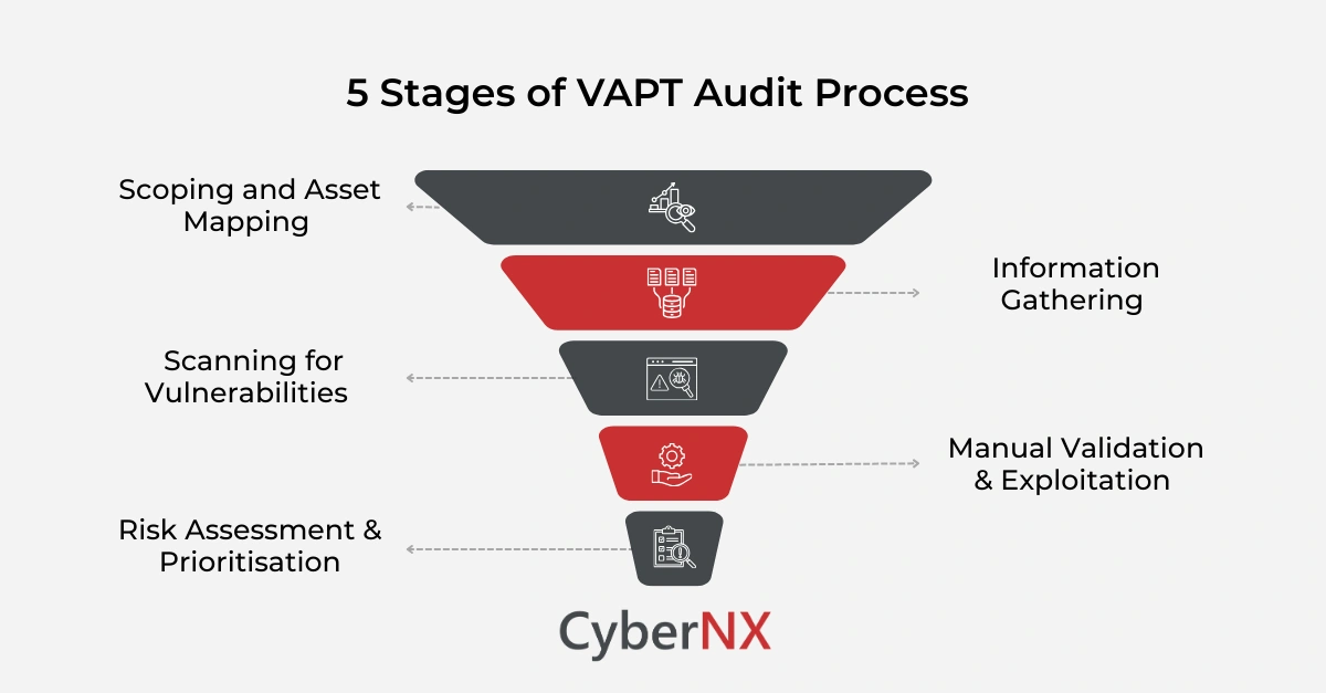 5 Stages of VAPT Audit Process