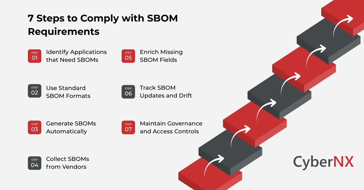 7 Steps to Comply with SBOM Requirements