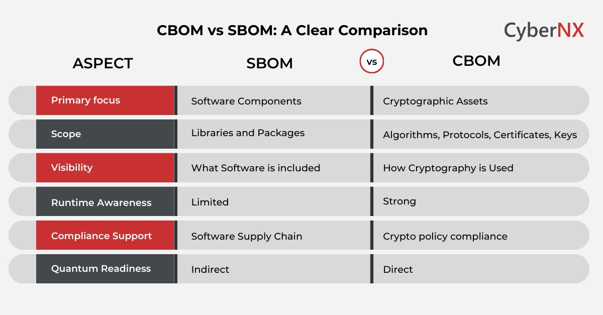 CBOM vs SBOM: A Clear Comparison
