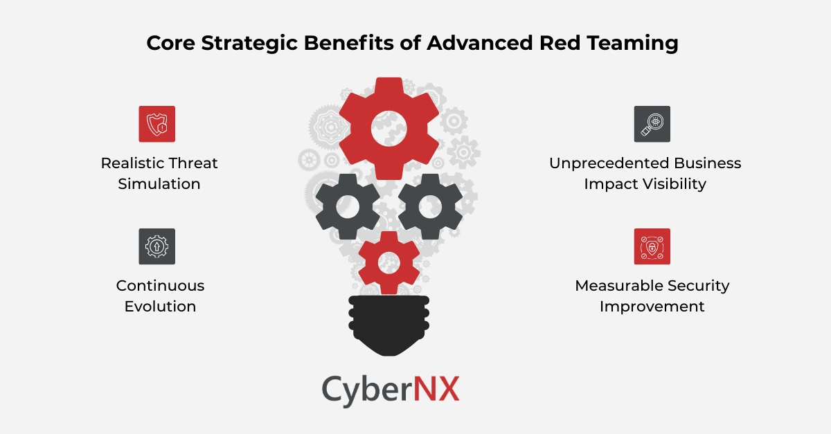 Core Strategic Benefits of Advanced Red Teaming