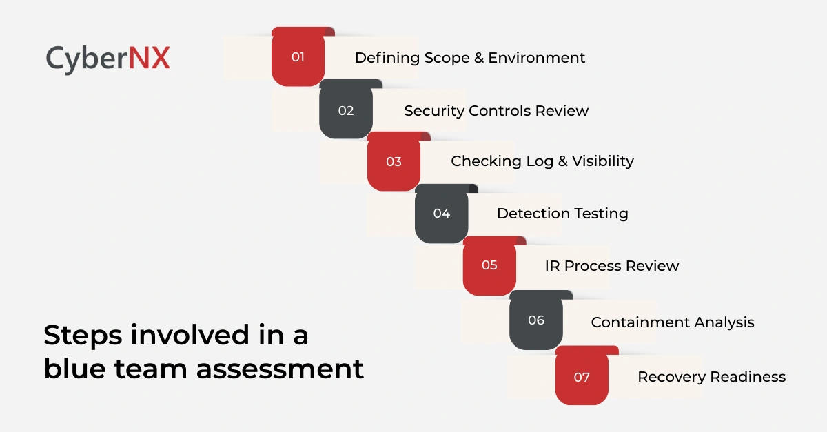 Introduction to the steps involved in a blue team assessment.