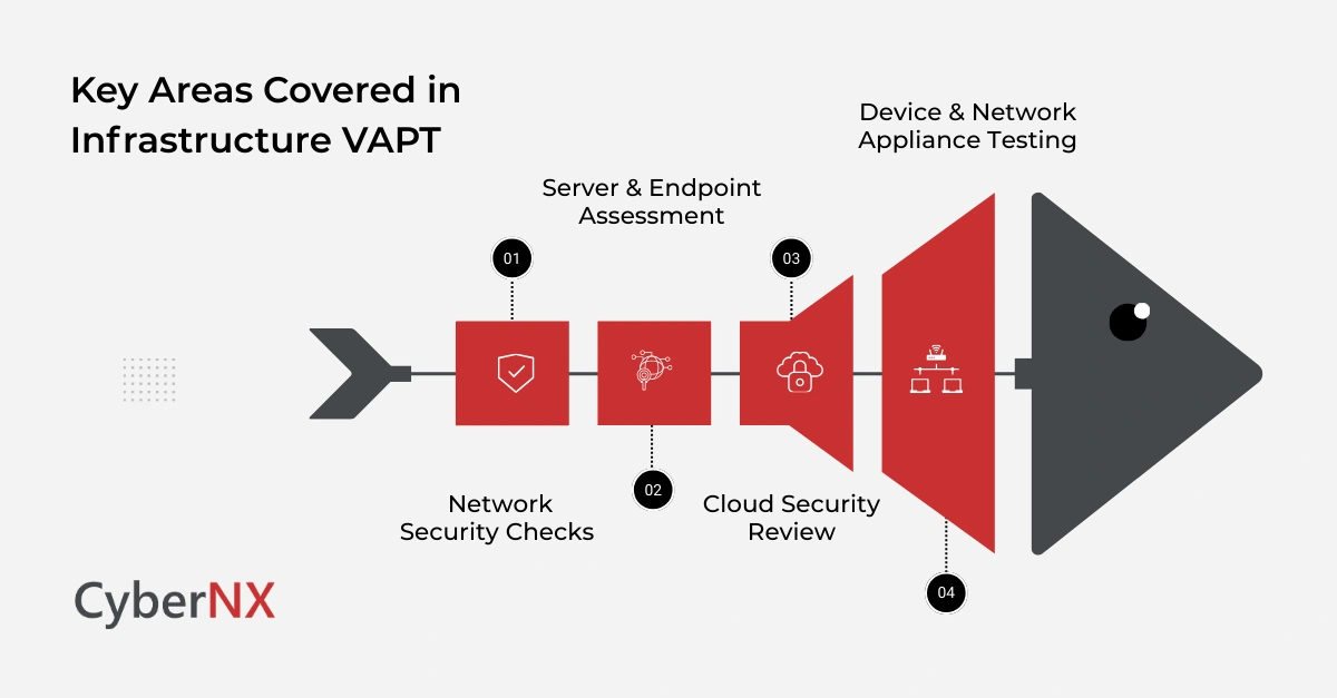Key Areas Covered in Infrastructure VAPT