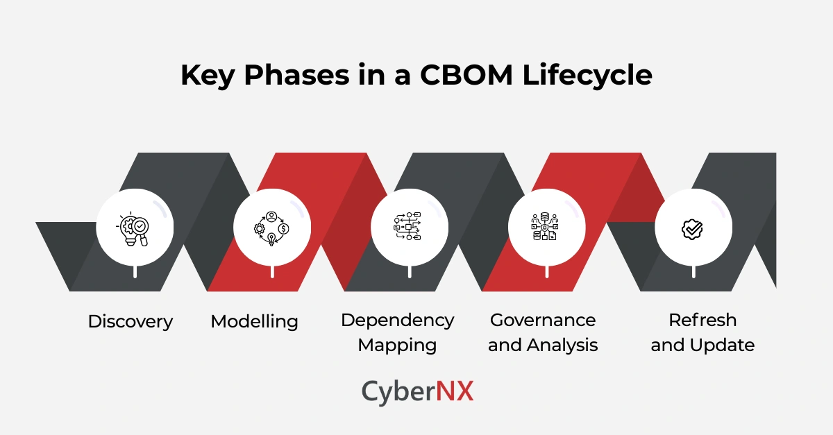 Key Phases in a CBOM Lifecycle