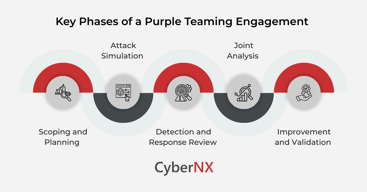 Key Phases of a Purple Teaming Engagement