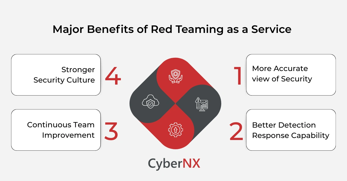 Major Benefits of Red Teaming as a Service