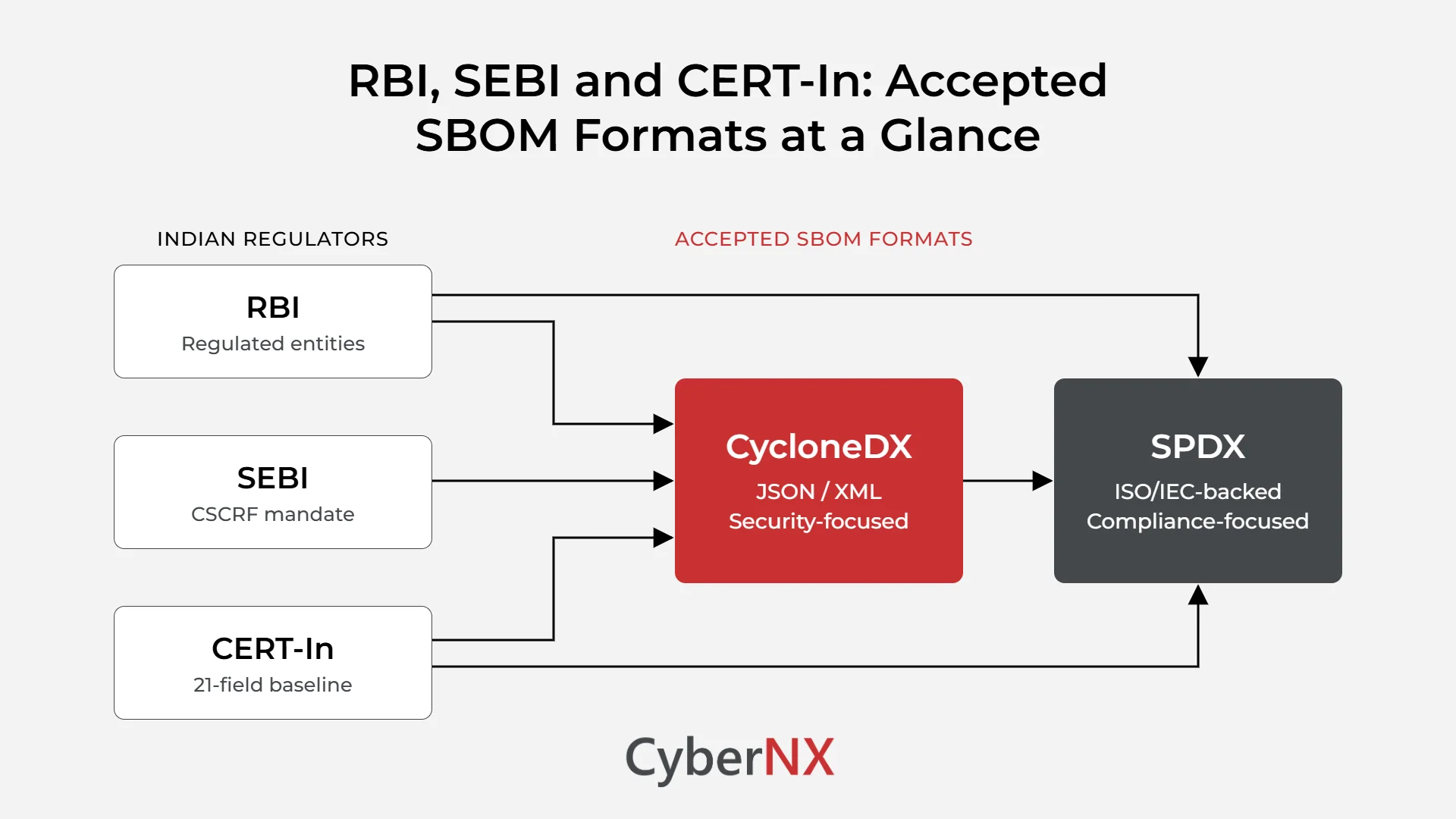 RBI, SEBI and CERT-In: Accepted SBOM Formats at a Glance