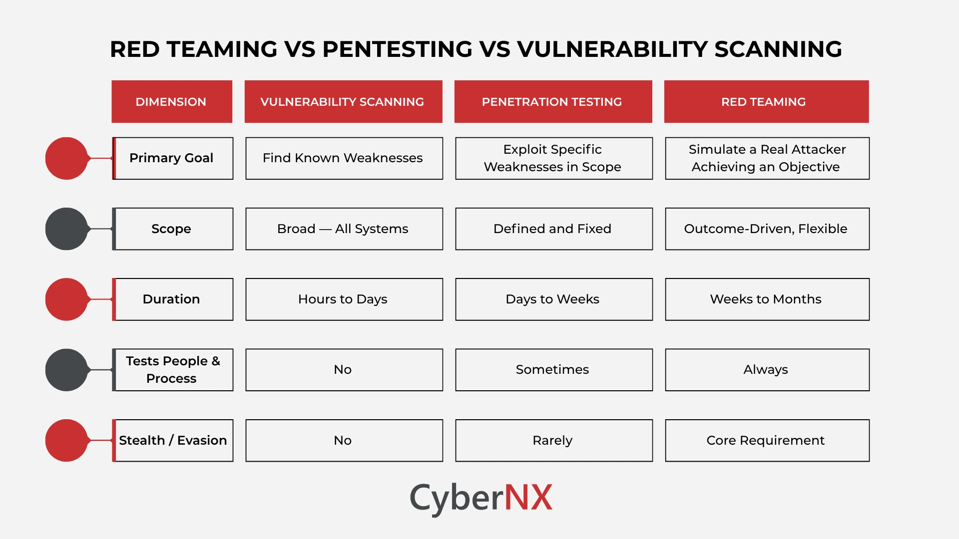 Red Teaming vs Pentesting vs Vulnerability Scanning