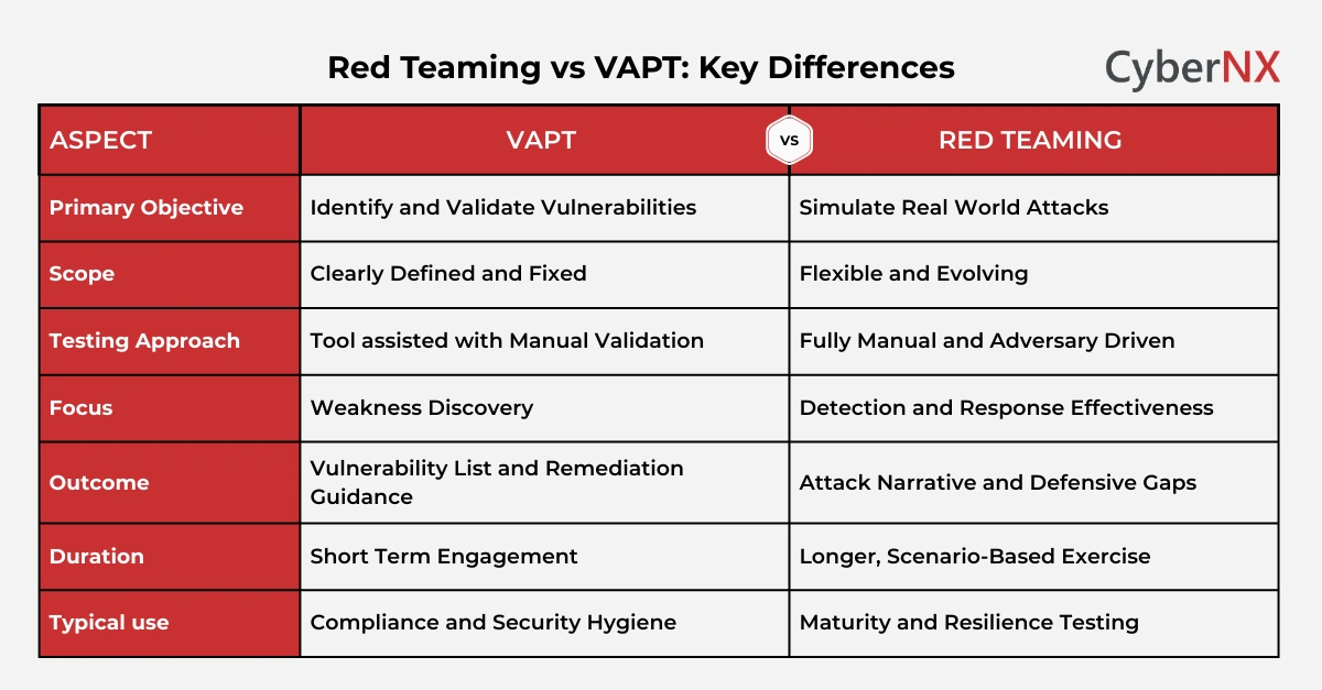 Red Teaming vs VAPT: Key Differences