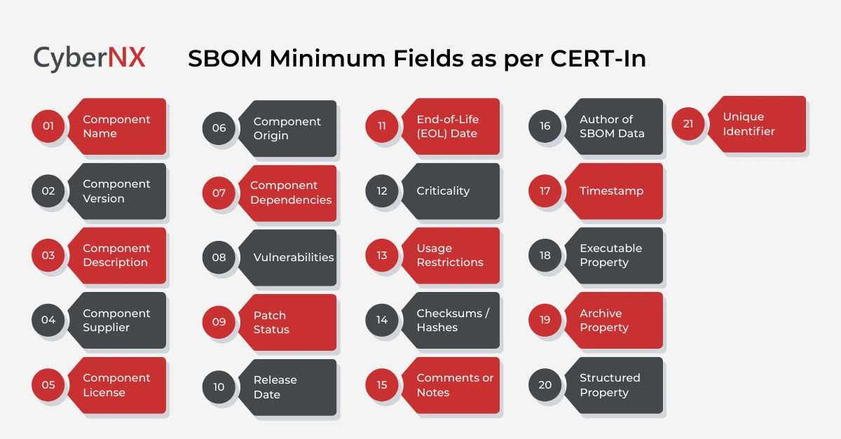 SBOM Minimum Fields as per CERT-In