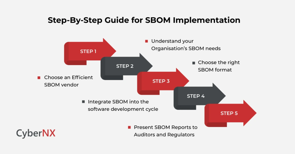 Step-By-Step Guide for SBOM Implementation