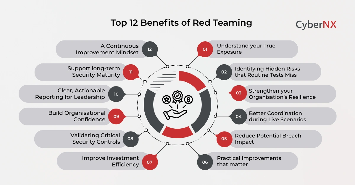 Top 12 Benefits of Red Teaming