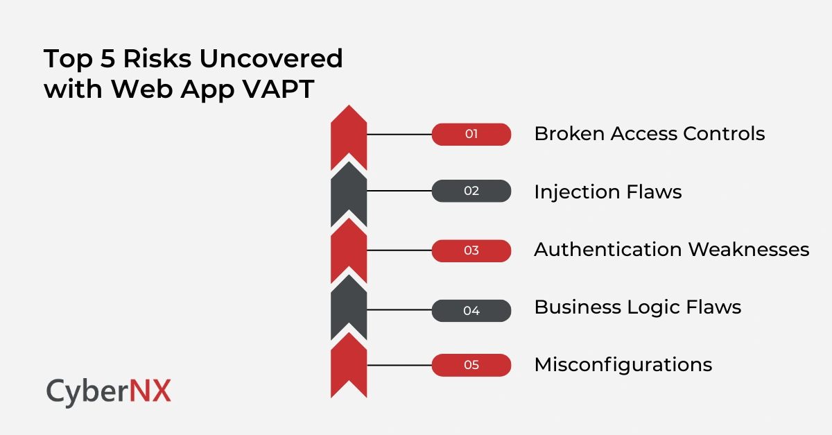 Top 5 Risks Uncovered with Web App VAPT