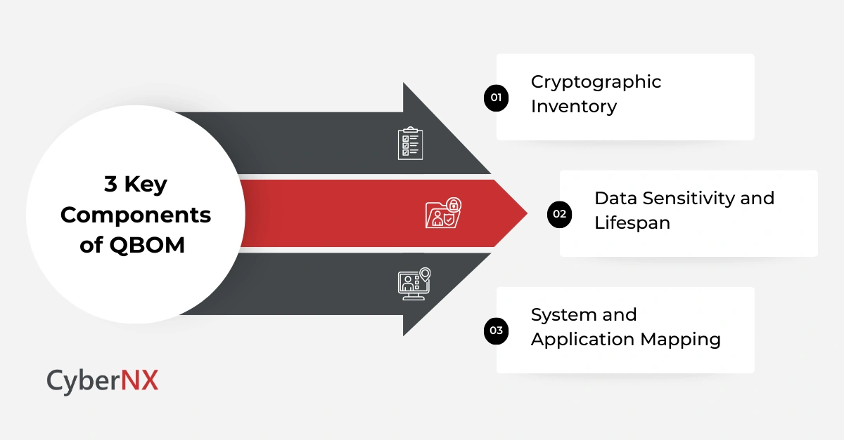 3 Key Components of QBOM