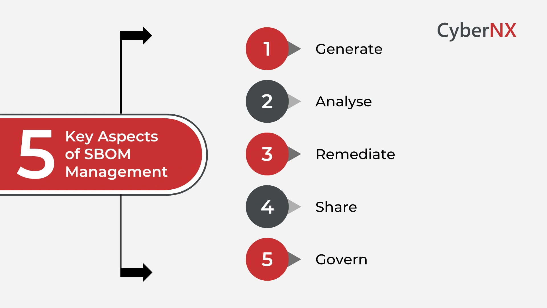 5 Key Aspects of SBOM Management