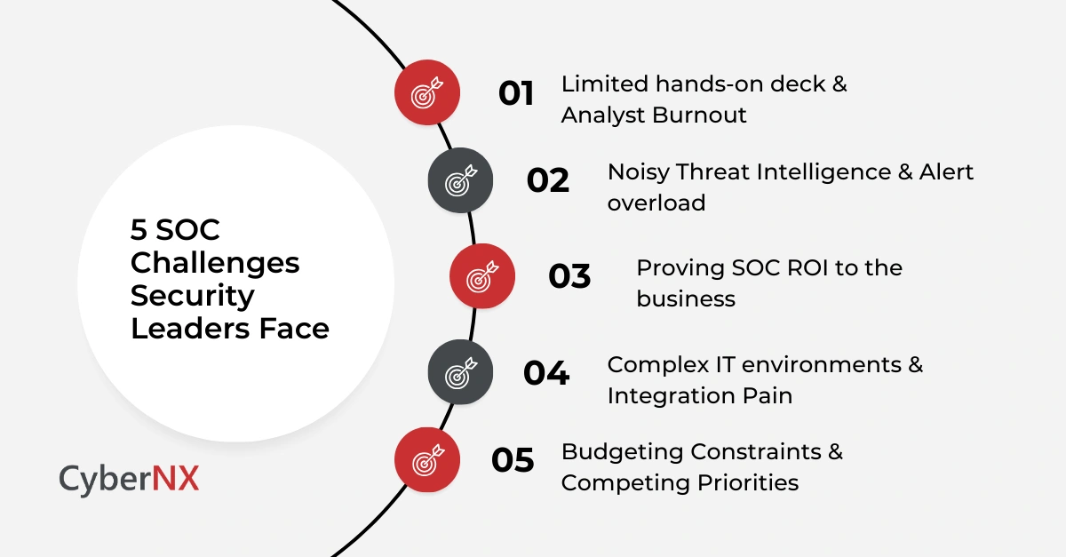 5 SOC Challenges Security Leaders Face