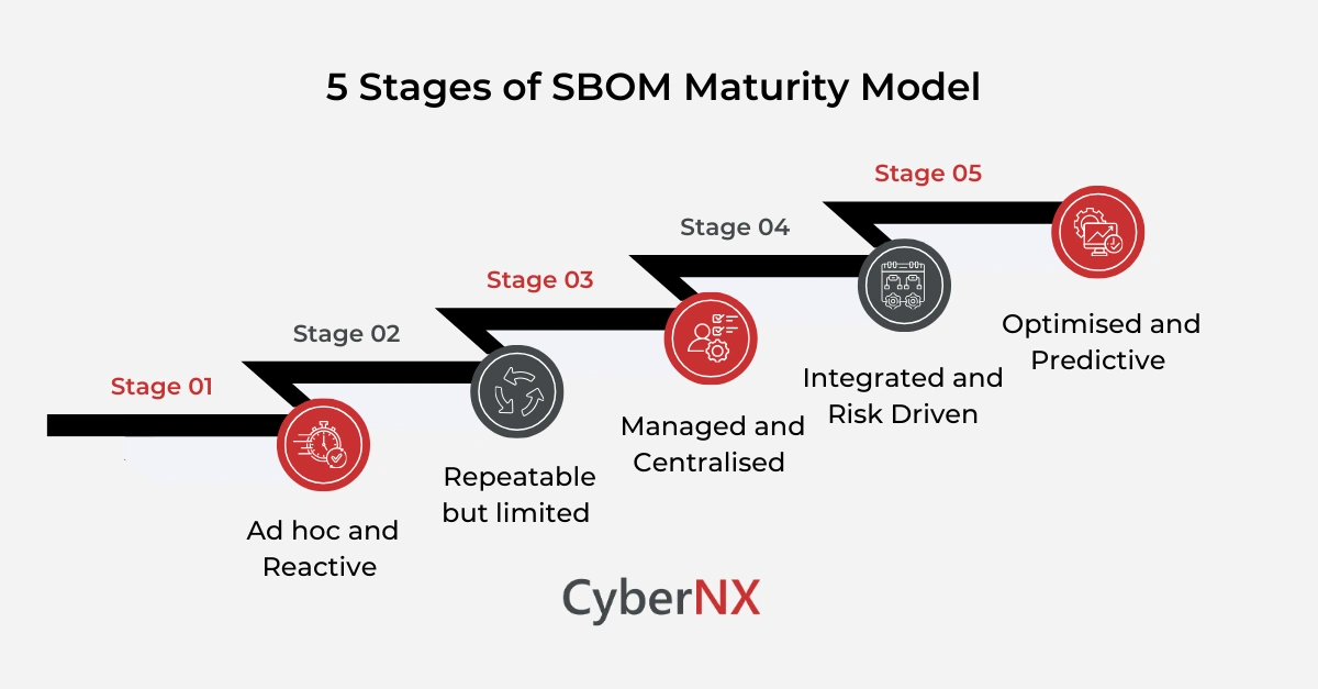 5 Stages of SBOM Maturity Model