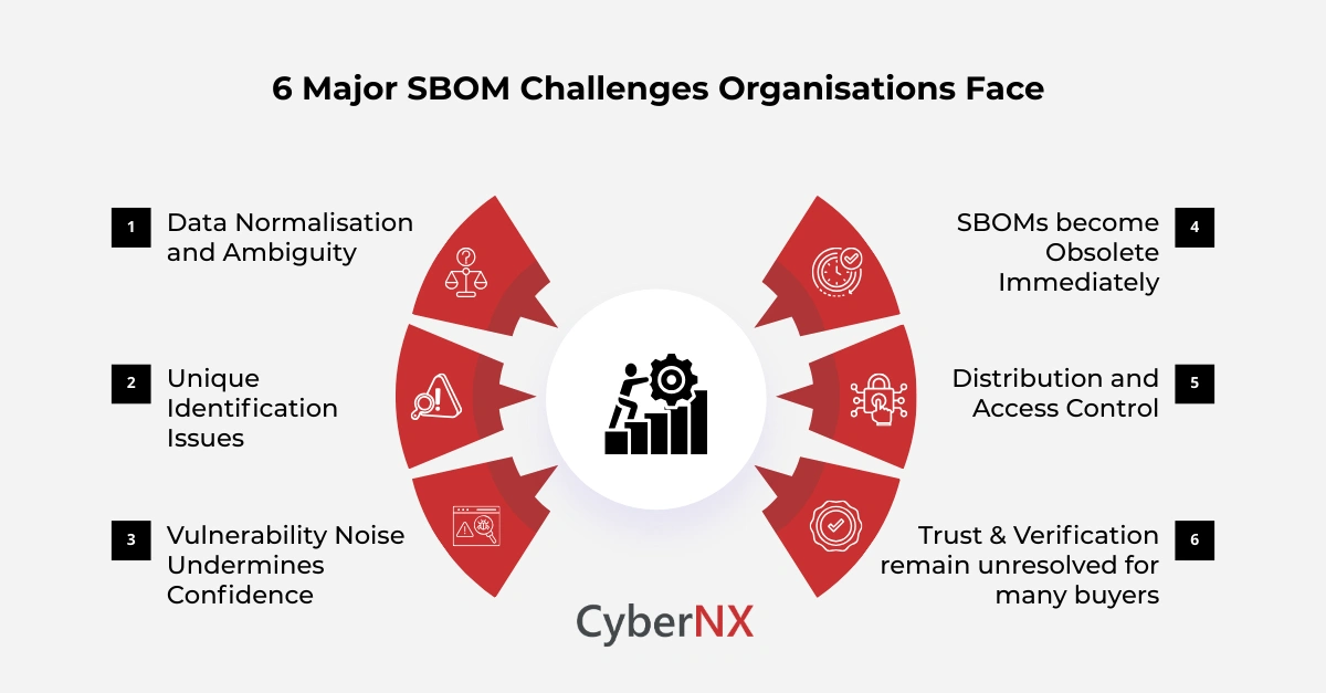 6 Major SBOM Challenges Organisations Face