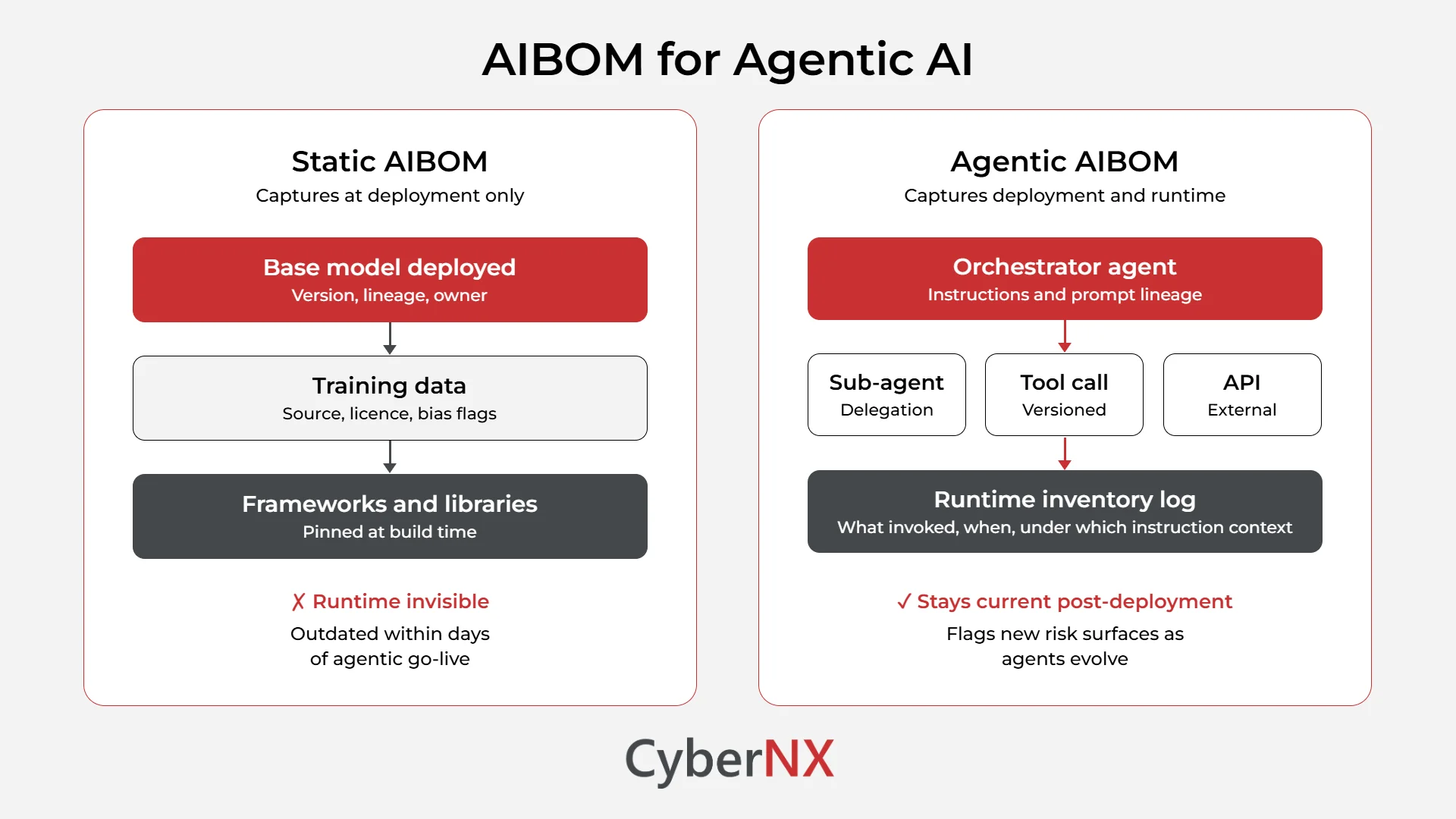 AIBOM for Agentic AI