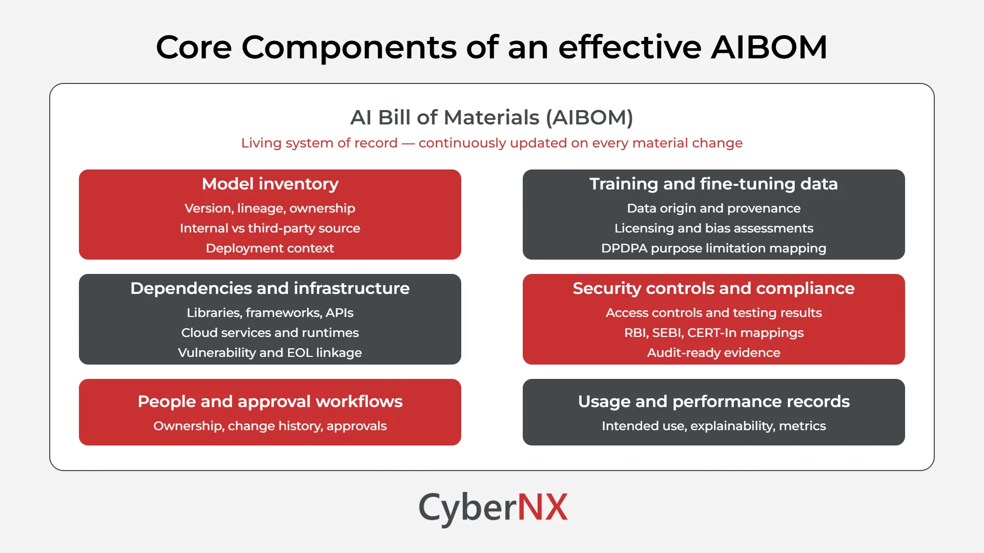 Core Components of an effective AIBOM