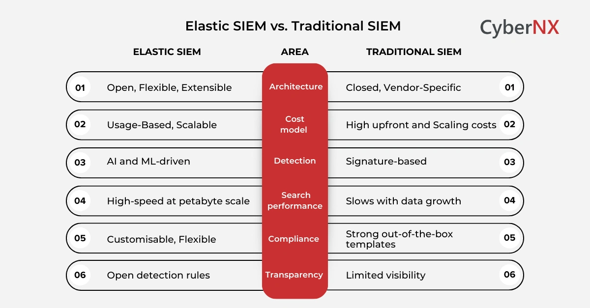 Elastic SIEM vs. Traditional SIEM