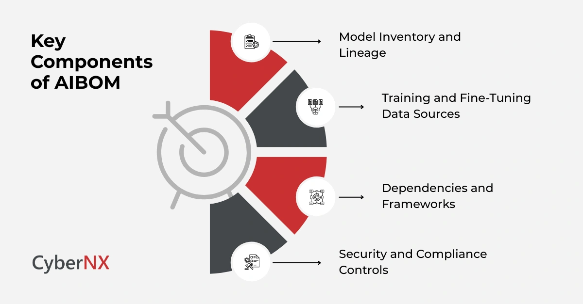 Key Components of AIBOM