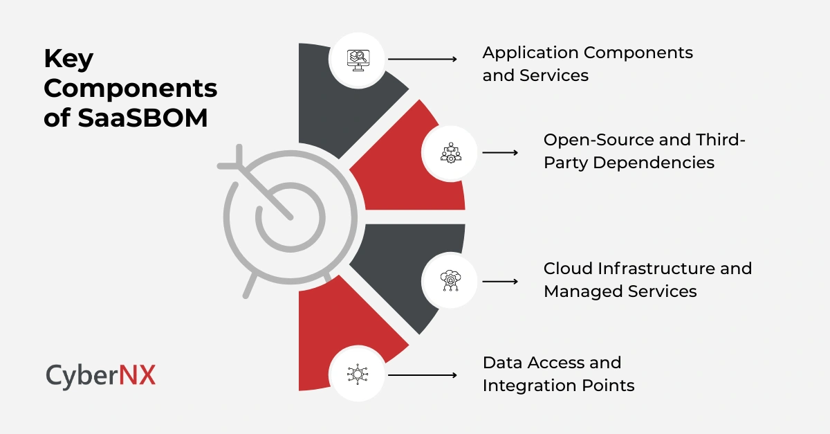 Key Components of SaaSBOM