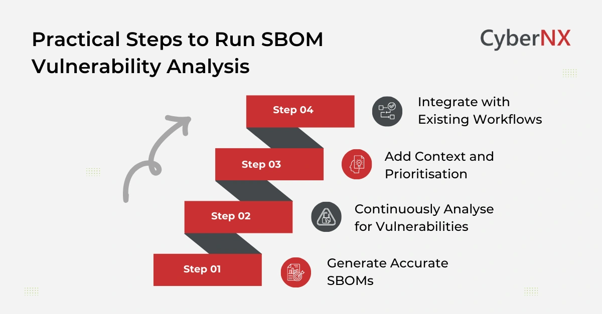 Practical Steps to Run SBOM Vulnerability Analysis