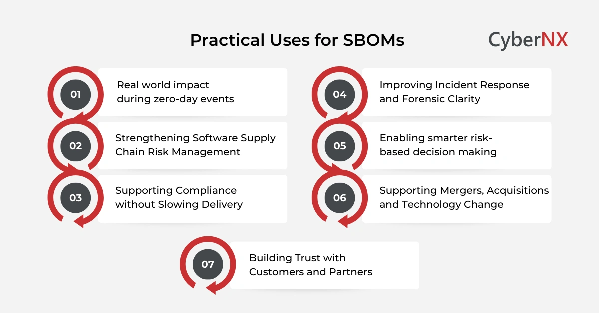 Practical Uses for SBOMs