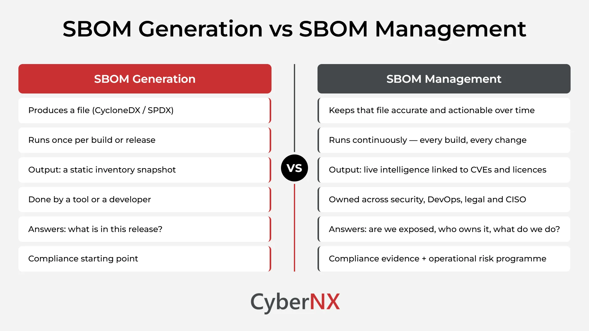 SBOM Management vs Generation