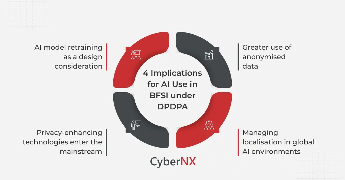 4 Implications for AI Use in BFSI under DPDPA