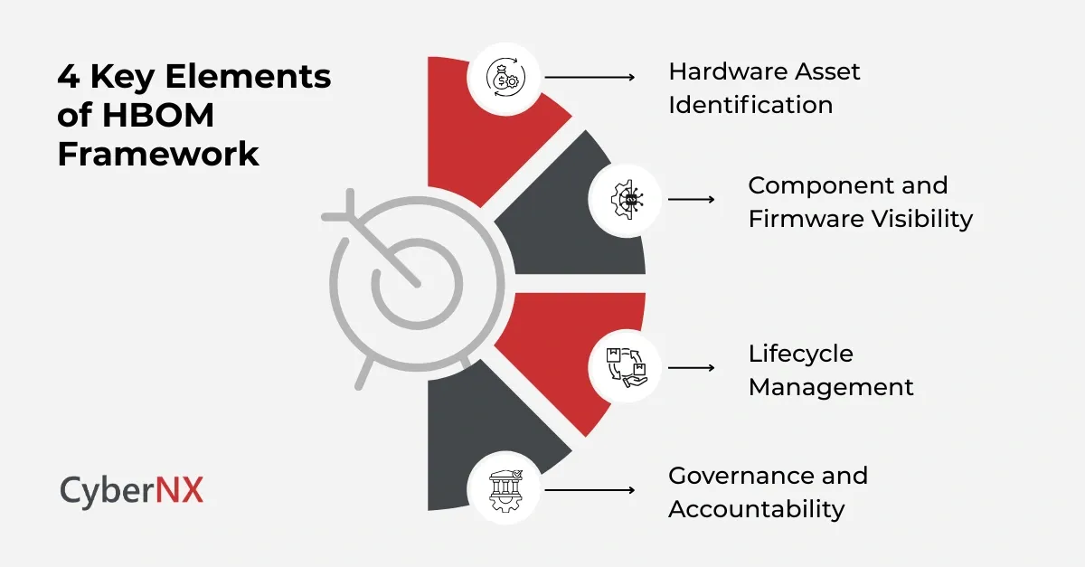 4 Key Elements of HBOM Framework