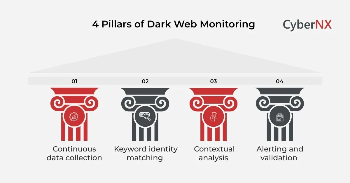 4 Pillars of Dark Web Monitoring